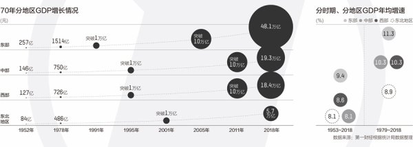 浩广配资 区域经济70年：区域差距从扩大到缩小，协调发展新格局渐成