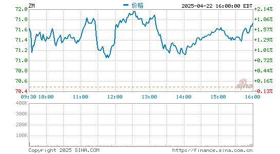 盈禾配资 四季度财报超预期 Zoom股价盘后大涨近9%