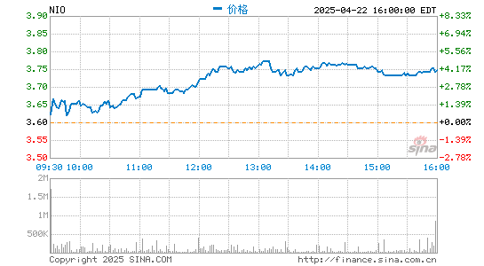 大牛时代 蔚来汽车第四季度营收66亿元 净亏损同比收窄48.4%