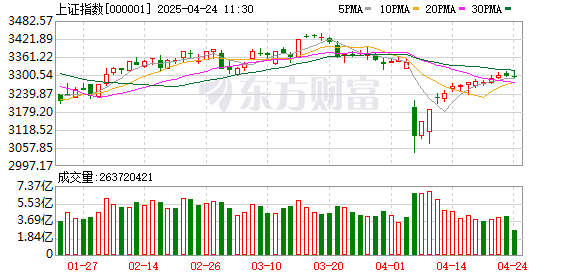 富腾优配 A股冲高回落！贵金属概念午后震荡走低 家居用品概念股上涨
