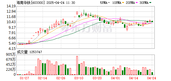 盈丰配资 订单潮后多个算力公司“出招”缓解资金压力 海南华铁拟发行不超20亿元融资工具