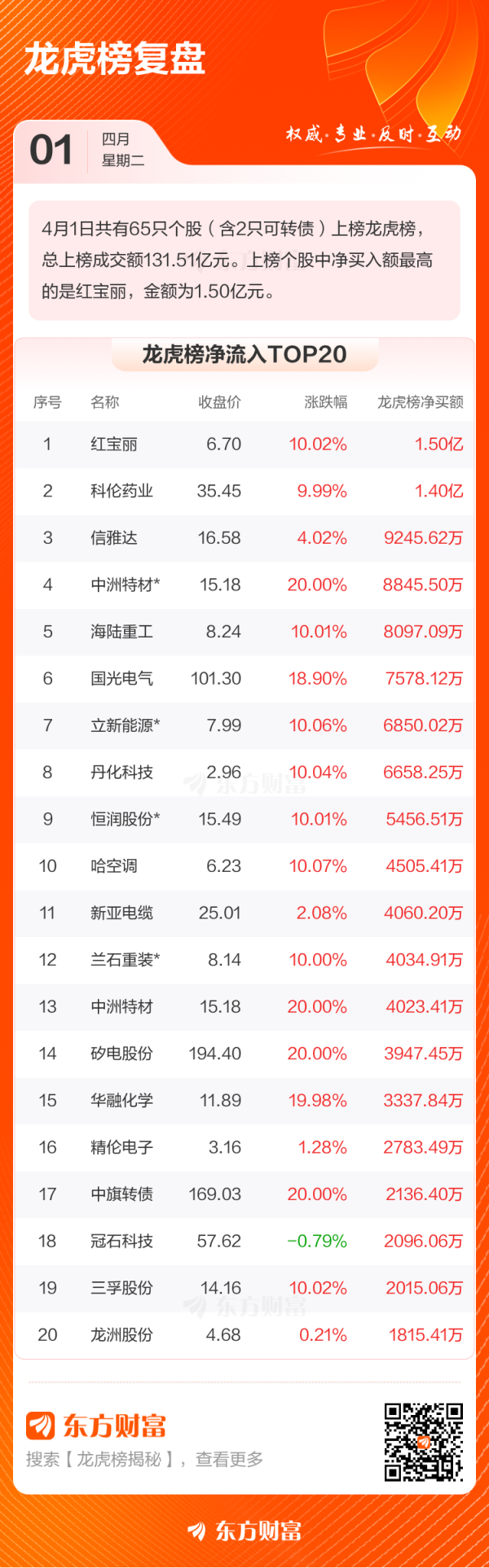 港联证券 4月1日龙虎榜复盘