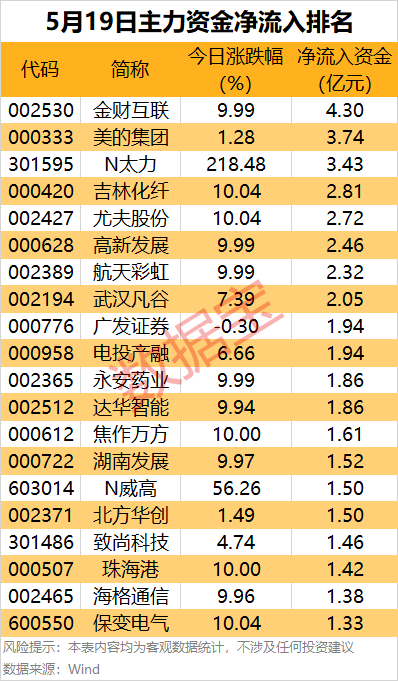 财富加 主力资金 | 财税数字化概念股火了，主力资金大幅加仓