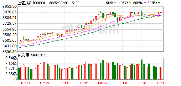 金财顺 沪指八连涨：两市成交额不足万亿 地产链与光刻机概念股领涨